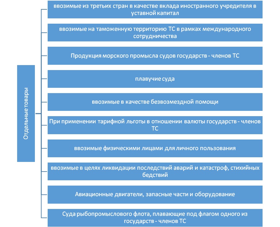 Курсовая работа: Таможенные пошлины РФ